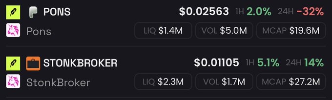 The image shows a comparison of cryptocurrency tickers $PONS and $STONKBROKER, with $PONS showing a 24-hour loss of -32% while $STONKBROKER shows a 24-hour gain of 14%. This visually supports the claim that $PONS is losing value while $STONKBROKER is thriving.