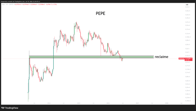 A TradingView chart for $PEPE shows the price reclaiming a key horizontal support/resistance level highlighted by a green zone, annotated with the word "reclaim." The chart displays a long-term price history with candlestick data and a horizontal line marking the critical reclaim point near 0.00000010.