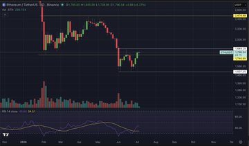 A candlestick chart of Ethereum (ETH/USD) on Binance with an RSI (14) indicator below, showing price action within a consolidation range around $1,725–$1,900 with volume bars, aligning with the post's observation of ETH trading in a clear range with visible momentum divergences at the highs and lows.