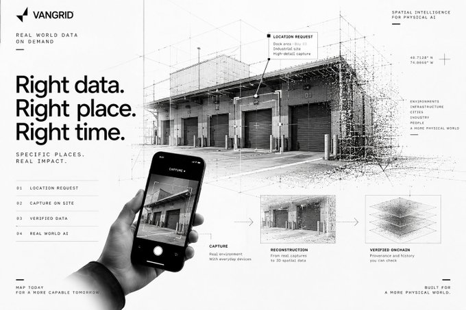 A Vangrid promotional graphic reads 'Right data. Right place. Right time. SPECIFIC PLACES. REAL IMPACT.' showing a 3D capture of an industrial building, a smartphone capturing the scene, and a workflow from CAPTURE to RECONSTRUCTION to VERIFIED ONCHAIN.