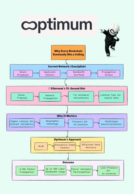 An infographic for 'Optimum' illustrates 'Why Every Blockchain Eventually Hits a Ceiling,' contrasting 'Current Network (GossipSub)' issues with 'Ethereum's 12-Second Slot' problems, followed by 'Why It Matters,' 'Optimum's Approach,' and 'Outcome' sections.