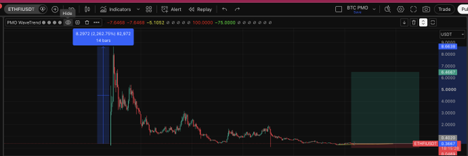 A TradingView chart for the ETHFI/USDT trading pair showing a dramatic price surge to 8.7972 before crashing, with BTC.PMO indicator visible in the top right.