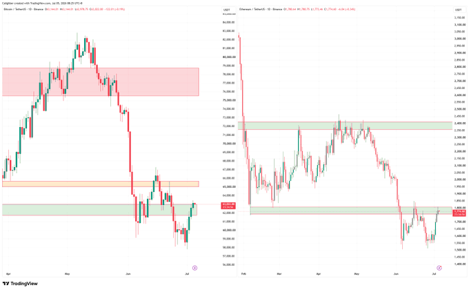 The image shows two TradingView candlestick charts side by side: a Bitcoin (BTC/USD) daily chart on the left priced around $63,700, and an Ethereum (ETH/USD) daily chart on the right priced around $2,770, both highlighting key resistance zones marked with colored bands as the cryptocurrencies attempt to rebound from recent lows.