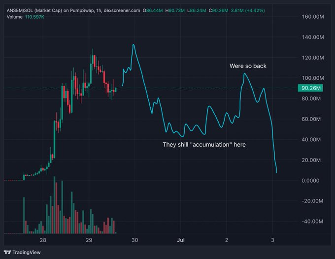The image shows a 1-hour TradingView chart of ANSEM/SOL (Market Cap) on PumpSwap, which dropped sharply from around $90M to $86.44M (-4.42%), with annotations mocking the rally and decline by stating "Were so back" near the peak and "They shill 'accumulation' here" during the dip—visually reinforcing the post's skepticism that the ANSEM pump was orchestrated to generate artificial Solana chain activity.