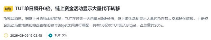 A Chinese-language crypto news screenshot with a yellow "精选" (Featured) tag headlining "TUT单日飙升6倍，链上资金活动显示大量代币转移" (TUT surges 6x in a single day, on-chain fund activity shows massive token transfers). The article mentions TUT, Bigget, and about 1.6亿枚 (160 million) TUT flowing into Bigget, representing 20% of the total, aligning with the post's discussion of TUT's dramatic price surge and explosive trading activity.