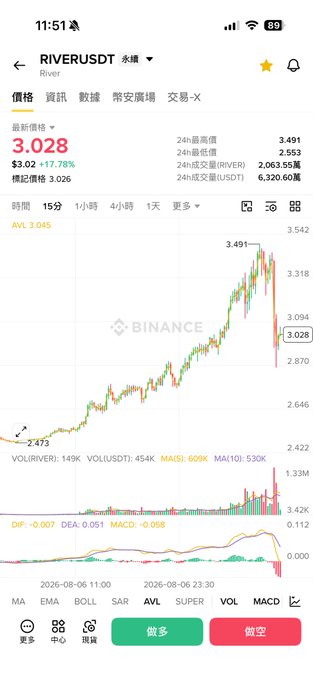 A Binance mobile trading screen showing RIVER/USDT perpetual contract at $3.028, with a 17.78% 24-hour gain and 24H volume of 6,320.60K USDT. The chart illustrates the post's claim of RIVER's price surge from around $2.47 to a peak of $3.49, alongside a noticeable spike in trading volume on the Binance futures market.