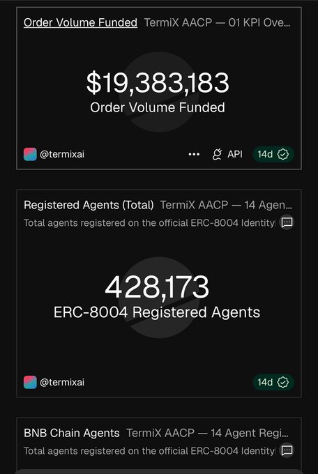 A digital dashboard displaying metrics for TermiX AACP, including "Order Volume Funded" at $19,383,183 and "428,173 ERC-8004 Registered Agents" on @termixai.