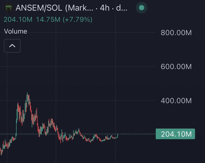 A trading chart showing ANSEM/SOL on a 4-hour timeframe, displaying volume data of 204.10M (highlighted) against a scale reaching 800.00M, with price action showing an initial spike followed by a downtrend and recent recovery (+7.79%). The image illustrates high trading volume typical of a meme coin pump, supporting the post's bullish sentiment about loading up on $NORMIE during a market upswing.