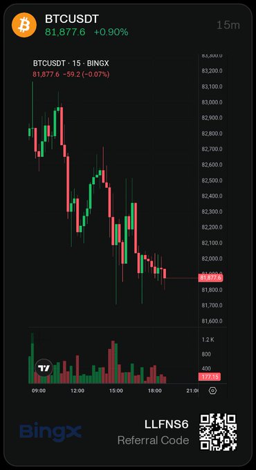 A BingX mobile chart displays BTCUSDT on a 15-minute timeframe at $81,877.6 (+0.90%), showing a clear downward trend throughout the trading session with the price dropping from around $83,200 to its current level, accompanied by volume bars at the bottom. The chart illustrates the type of cryptocurrency volatility referenced in the post's discussion of "Black Monday predictions," providing real-world market context that supports examining how Bitcoin actually performs during economic uncertainty rather than relying on headlines alone.