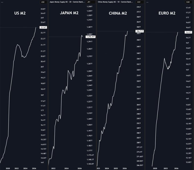 Four line charts display Money Supply M2 trends from 2020-2026 for the US (~$23.16T, near all-time high), Japan (~¥1,296.7T, ATH), China (~¥356.7T, ATH), and the Eurozone (~€16.4T, ATH), all showing upward trajectories that contradict the post's claim of Bitcoin being down 50% despite global monetary expansion.