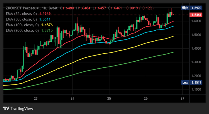 A TradingView 1-hour candlestick chart for ZROUSDT Perpetual on Bybit (currently at 1.6461) displaying EMA lines (25, 50, 100, 200) and a High of 1.5970 and Low of 1.1519.