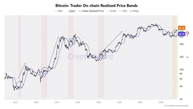 A financial graph titled 'Bitcoin: Trader On-chain Realized Price Bands' showing price trends from 2019 to 2026 with various price bands and a 'CryptoQuant' watermark.
