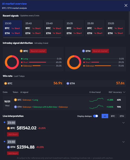 A dark-themed “AI market overview” dashboard shows repeated BTC and ETH Short signals from 23:25–23:50, matching the accompanying post. It lists BTC at $81,542.02 (−0.25%) and ETH at $2,394.88 (−0.23%), with bearish-market intraday distributions, 7-day win rates of 56.9% and 57.6%, and live prices also marked “Still Short.”