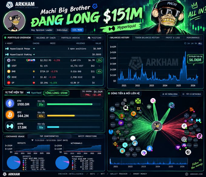 Arkham Intelligence dashboard for 'Machi Big Brother' showing a Hyperliquid long position of $151M with $6.06M unrealized PnL (-$1.2M), including holdings in ETH ($100M), BTC ($44.2M), and HYPE ($7M), plus a fund flow network graph.