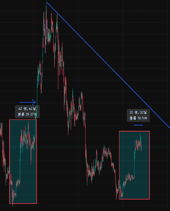 A trading chart with candlesticks showing a downtrend with a descending blue trendline and two red highlighted boxes containing measurement annotations in Korean (62봉, 62달 and 32봉, 32달) along with percentage and volume figures.