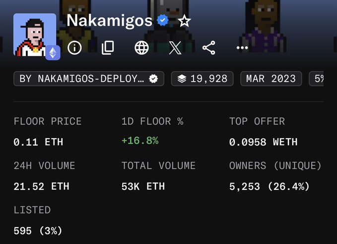 Screenshot of an NFT collection page for "Nakamigos" showing a floor price of 0.11 ETH, 24H volume of 21.52 ETH, and 5,253 unique owners.
