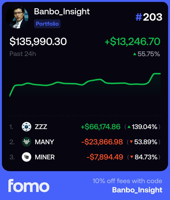 A portfolio dashboard shows Banboo_Insight ranked #203 with $135,990.30 over the past 24h, gaining +$13,246.70 (55.75%), with a performance chart trending upward. The top three holdings are ZZZ (+$66,174.86, 139.04%), MANY (-$23,866.98, -53.89%), and MINER (-$7,894.49, -84.73%), illustrating a recovery story where ZZZ's strong gains are offsetting heavy losses on MANY and MINER, aligning with the post about recovering from an 87 ETH drain toward a 1-billion-to-10-billion goal. A promo at the bottom offers "10% off fees with code Banboo_Insight" via fomo.