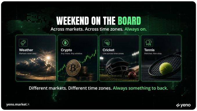 A promotional graphic for yeno.market titled 'WEEKEND ON THE BOARD' showing four market categories: Weather, Crypto, Cricket, and Tennis, with the tagline 'Different markets. Different time zones. Always something to back.'