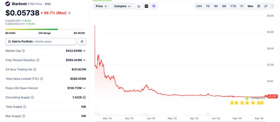 A cryptocurrency price tracking page for Starknet (STRK) on coingecko, showing a price of $0.05738 and a 98.7% drop, with a chart spanning from May 2024 to September 2026.