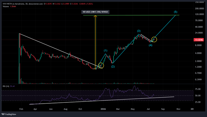 A financial chart of VOY/Voytoken on Aerodrome, 3D, displayed on TradingView shows a bullish technical pattern with a W/M wave formation (numbered 1-5), an upward green target arrow, and an RSI indicator below.