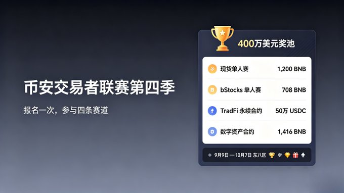 A promotional graphic in Chinese for the Binance Traders League Season 4, showing a 4 million USD prize pool across four competition tracks including Cash Singles, bStocks Singles, TradFi perpetual contracts, and Digital Asset contracts.