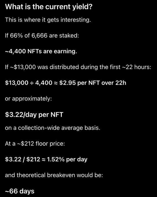 A text-based explanation of NFT yield calculations showing approximately $3.22/day per NFT, equating to a 1.52% daily yield with a theoretical breakeven of ~66 days at a ~$212 floor price.