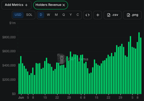 A green bar chart titled "Holders Revenue" displays daily values on a USD scale, with a watermark for "Dune" visible in the center.