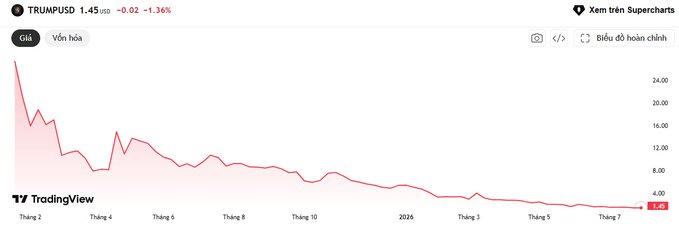 A TradingView chart of the TRUMPUSD memecoin shows a dramatic price decline from over $24 to $1.45 (-1.36%), illustrating the significant loss in value amid ongoing US political controversy surrounding the token.