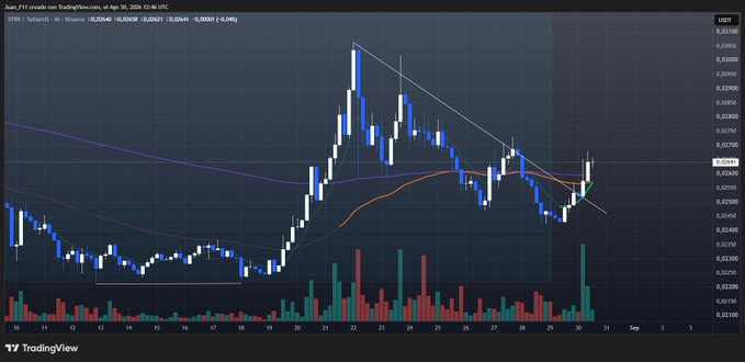 A TradingView candlestick chart for XRP/USDT on Binance showing price action with moving averages, indicating a value of 0.02621 with a 0.03% change.