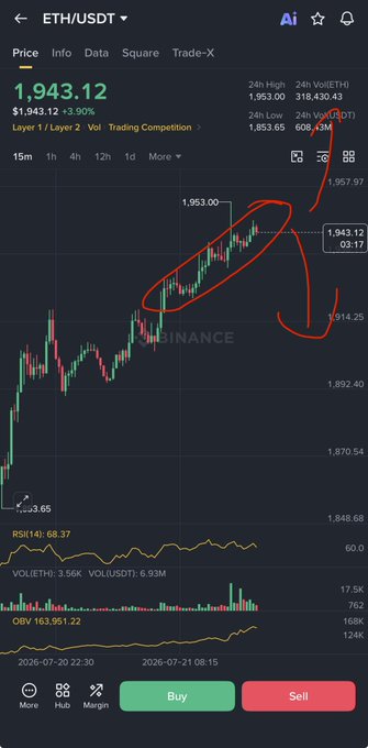 A Binance ETH/USDT trading chart shows Ethereum trading at $1,943.12 (+3.30%) with a 24-hour range of $1,853.65–$1,963.00, featuring hand-drawn red annotations circling a sideways price consolidation pattern that the caption suggests represents either "vertical accumulation or liquidity buildup."