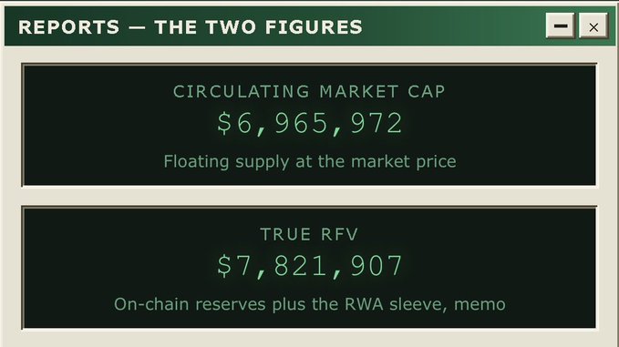 A report panel titled 'THE TWO FIGURES' showing a Circulating Market Cap of $6,965,972 and True RFV of $7,821,907 (On-chain reserves plus the RWA sleeve, memo).