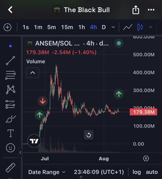 A TradingView chart shows the $ANSEM/SOL token on a 4-hour timeframe, currently priced at $179.38M market cap with a -2.54% decline (-1.40%), illustrating the trader's return to the token mentioned in the post.