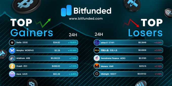The image is a "Bitfunded" market summary showing the top crypto gainers and losers over 24 hours, with DeXe (+19.85%) and Morpho (+10.58%) leading the gainers, while ether.fi ETHFI (+4.04%) and 币安人生 (+3.39%) top the losers. It visually represents the post's message about tracking the biggest 24-hour market movers for potential opportunities.
