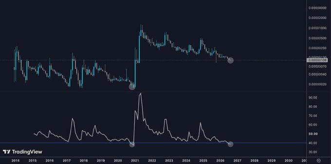 A TradingView chart showing $DOGE price action from 2014 to 2030 with an RSI indicator below, where two markers highlight previous instances when monthly RSI dipped below 40, aligning with the post's observation about rare RSI oversold conditions on the ratio chart.