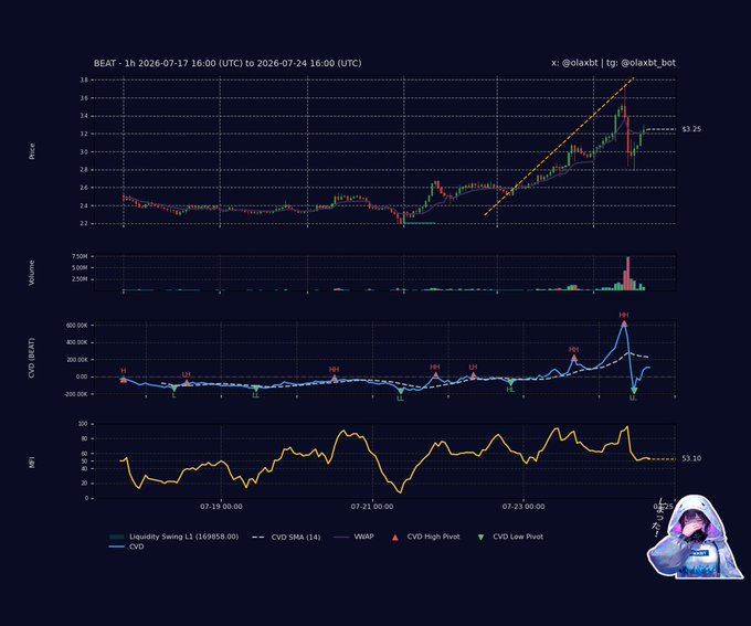 A 1-hour candlestick chart for the $BEAT crypto pair from July 17–24, 2026, shows price climbing to $3.25 alongside a sharp CVD divergence spike (labeled "HH" at ~600K), elevated volume, and an MFI reading of 53.10—visually capturing the bearish distribution noted in the post, where price holds above VWAP but CVD trends lower and selling pressure dominates.