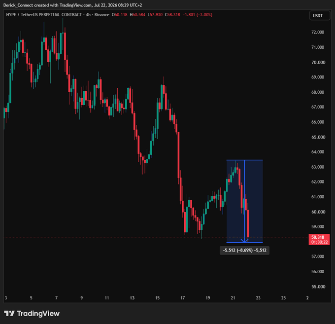 A 4-hour HYPE/USDT perpetual contract chart on Binance shows a sharp -8.69% decline (-5,512 points) from approximately 63,800 to 58,318, with a highlighted blue box and arrow emphasizing the recent dump following a local peak, visually supporting the post's claim that HYPE crashed shortly after Big Oma's bullish coverage.