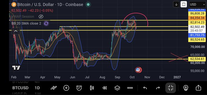 A Bitcoin/U.S. Dollar 1-day chart on Coinbase displayed on TradingView, showing the BTCUSD price at $82,502.49 with a -0.05% change, featuring VWAP Session and BB 20 SMA close 2 indicators, with various horizontal price levels marked and a circled bear emoji near the recent price action.