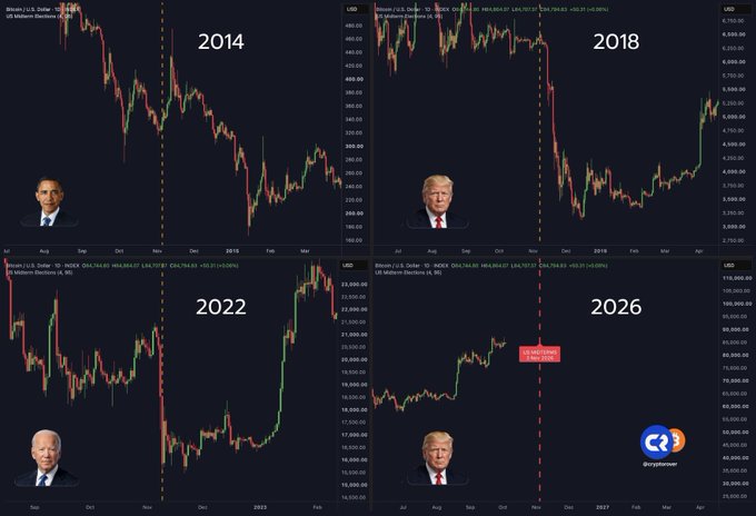The image features a four-panel Bitcoin price chart tracking the cryptocurrency's performance during U.S. election years (2014, 2018, 2022, and 2026), with presidential portraits of Obama, Trump, and Biden alongside each chart. The accompanying post illustrates how the "2026 Midterms" marker corresponds to a predicted scenario where Bitcoin crashes after midterms and triples following a "$5,000 TRUMP CHECK" announcement, using historical election-year patterns to suggest a similar price movement will occur.