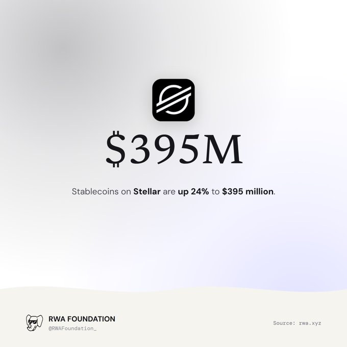 An infographic with the Stellar logo showing '$395M' and the text 'Stablecoins on Stellar are up 24% to $395 million,' sourced from rwa.xyz and attributed to RWA Foundation.