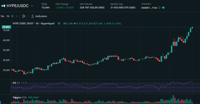 The image displays a chart with multiple lines indicating different market trends, including the increase of cryptocurrency prices like Bitcoin. The chart also shows market capitalization in USDC, displaying that it has reached ATH after a significant rise since its previous peak. The Bitcoin price is still 23% higher than its peak and is currently priced at $3B. Moreover, there is a new record for hip-liquid markets reaching over $3B in open interest. Additionally, the chart indicates the launch of Hip-4 as well as how it became the USDC Treasury deployer via AQAv2, which can be related to the recent rise in cryptocurrency prices.