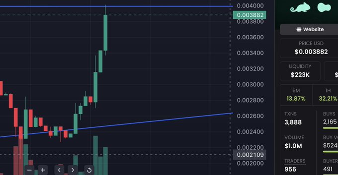 A cryptocurrency trading chart with green and red candlesticks showing a price of $0.003882, with metrics including LIQUIDITY $223K, TXNS 3,888, VOLUME $1.0M, TRADERS 956, and 5M/1H percentage changes of 13.87%/32.21%.