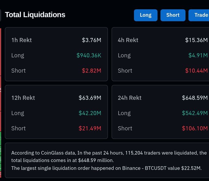 A "Total Liquidations" dashboard showing $648.59M wiped out in 24h (115,204 traders liquidated), with $542.49M from longs and $106.10M from shorts, including a $22.52M single BTCUSDT order on Binance — supporting the post's claim that $648M in longs were "smoked" before FOMC even began.