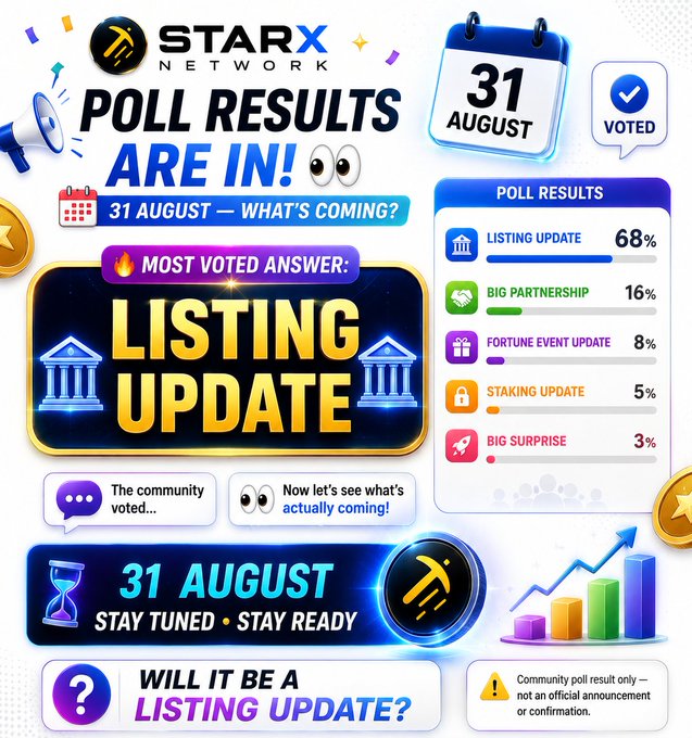 This StarX Network poll results graphic shows community voting for an August 31st update, with "Listing Update" winning at 68%, followed by Big Partnership (16%), Fortune Event Update (8%), Staking Update (5%), and Big Surprise (3%). The image features bold graphics with megaphones, eyes, bank icons, and growth charts alongside the hashtags #StarXNetwork #STRX #Crypto #Web3 #Blockchain, encouraging viewers to share their predictions for what's coming on August 31st.