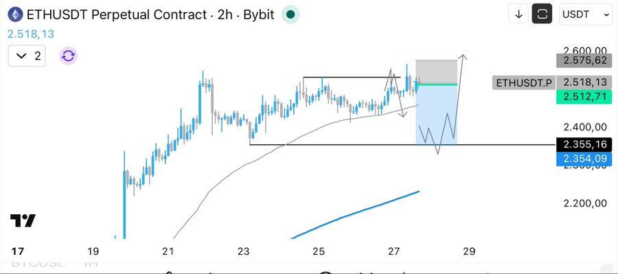 A 2-hour ETHUSDT perpetual contract chart on Bybit shows price at 2,518.13 with a drawn short scalp setup targeting 2,575.62 and stopping at 2,354.09, corresponding to the trader's small hedge scalp trade that risks getting squeezed.