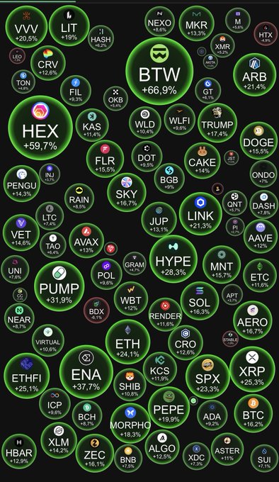 A cryptocurrency market heatmap showing widespread gains across the board, with major movers including PUMP (+31.9%), HYPE (+26.3%), HEX (+59.7%), TRUMP (+17.4%), BTC (+16.2%), ETH (+25.1%), and XRP (+25.3%) all displaying notable price increases. The image visually reinforces the post's claim that the market is "pumping hard," showing green bubbles dominating the layout as nearly every tracked crypto token posted double-digit gains.