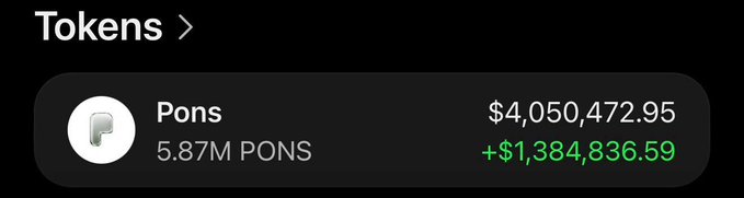 A wallet’s PONS token holdings show 5.87M PONS worth $4,050,472.95, up $1,384,836.59. This appears consistent with selling some PONS for a profit while still holding most of the position after its massive run.