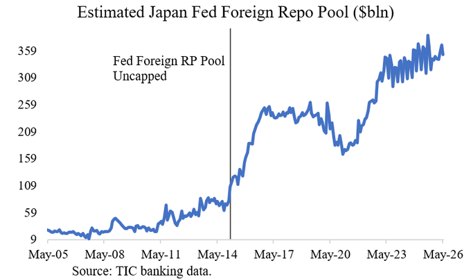 Line graph titled 'Estimated Japan Fed Foreign Repo Pool ($bln)' showing a sharp increase in the Fed Foreign RP Pool from May-14 onwards, reaching approximately $359 billion by May-26, sourced from TIC banking data.