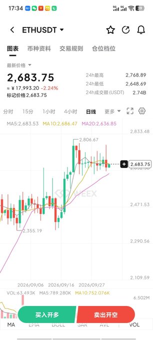A mobile trading app screenshot showing the ETHUSDT trading pair with the latest price at 2,683.75, down 2.24%, displayed on a daily candlestick chart with moving averages (MA5, MA10, MA20).