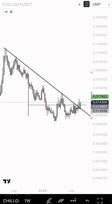 A financial trading chart on TradingView for CHILLGUYUSDT, showing a downward price trend within a black descending channel, with the current price around $0.012926.