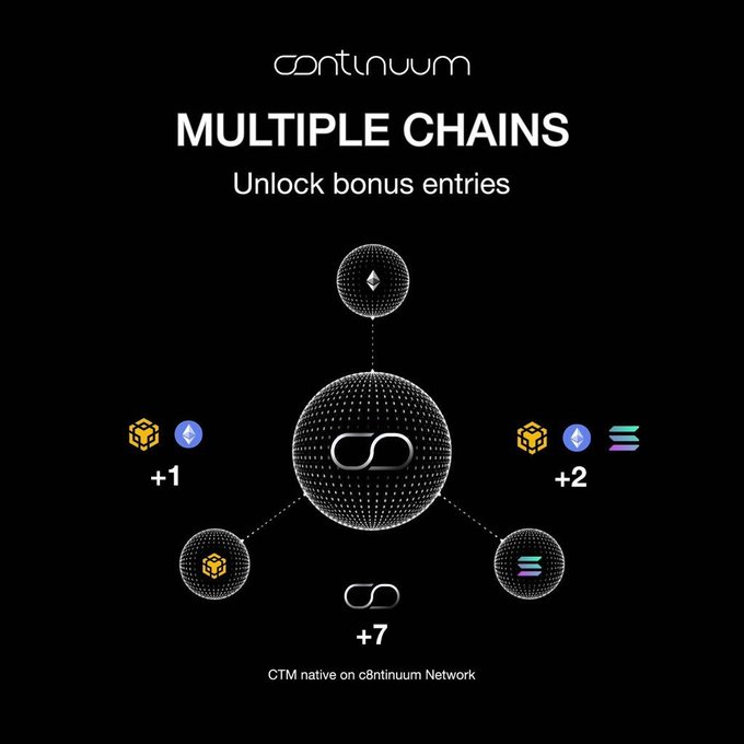 The image is a promotional graphic from c8ntinuum titled "MULTIPLE CHAINS" with the subtitle "Unlock bonus entries," illustrating a rewards structure where users earn bonus entries for holding assets across different blockchains connected to the c8ntinuum platform: +1 entry for Binance Smart Chain (BNB) and Ethereum, +2 for BNB and Solana, +7 for the CTM native token on the c8ntinuum Network, reinforcing the post's message about consolidating multi-chain functionality into one unified ecosystem.